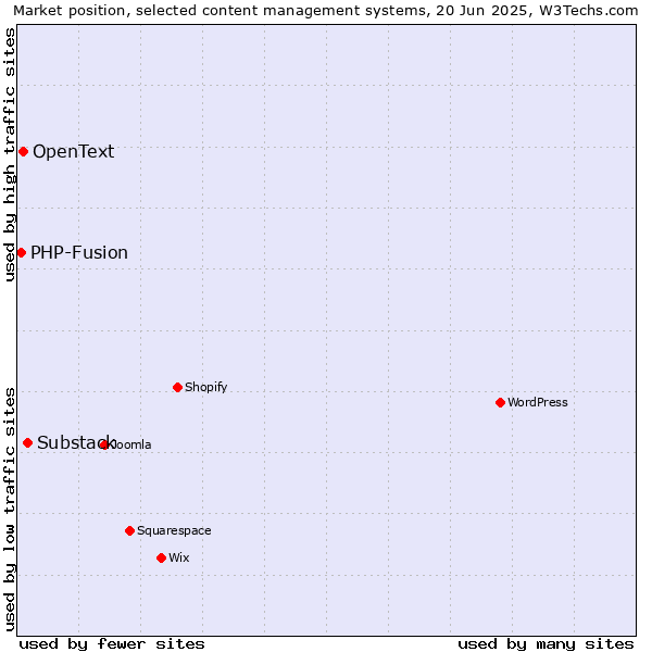 Market position of Substack vs. OpenText vs. PHP-Fusion