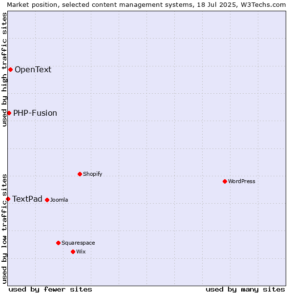 Market position of OpenText vs. PHP-Fusion vs. TextPad