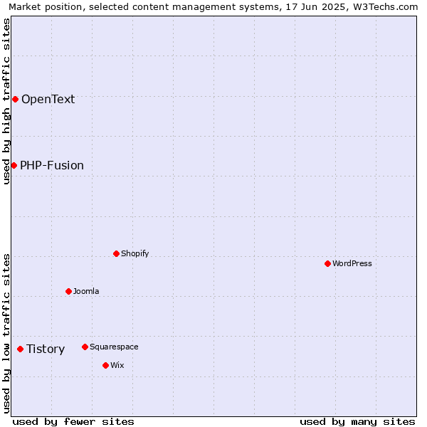 Market position of Tistory vs. OpenText vs. PHP-Fusion