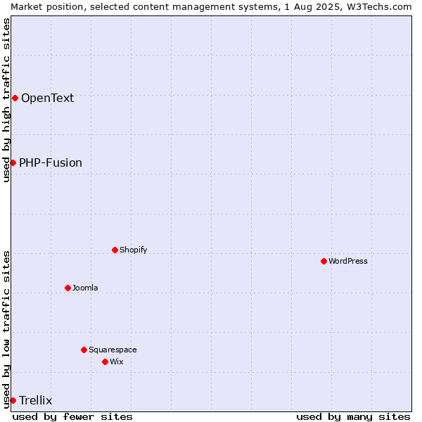 Market position of OpenText vs. PHP-Fusion vs. Trellix