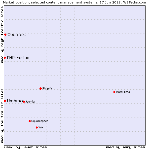 Market position of OpenText vs. Umbraco vs. PHP-Fusion