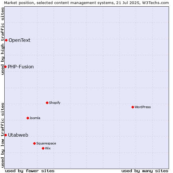 Market position of OpenText vs. Utabweb vs. PHP-Fusion