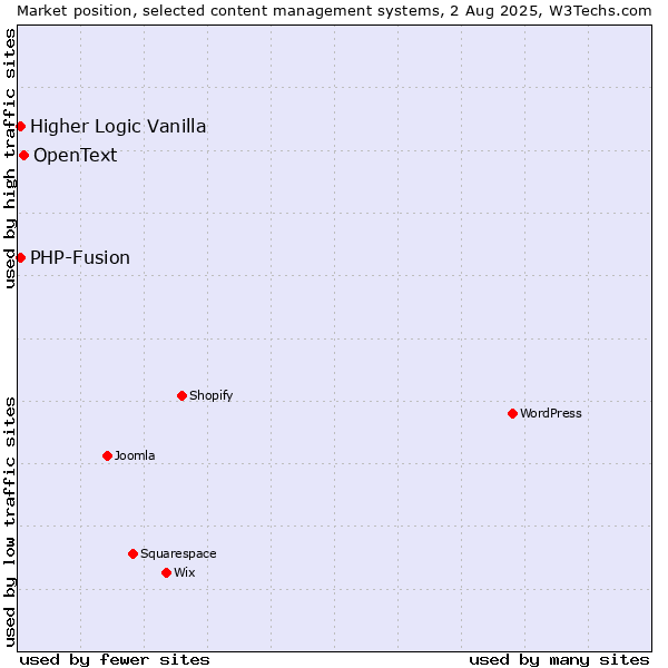 Market position of OpenText vs. PHP-Fusion vs. Higher Logic Vanilla