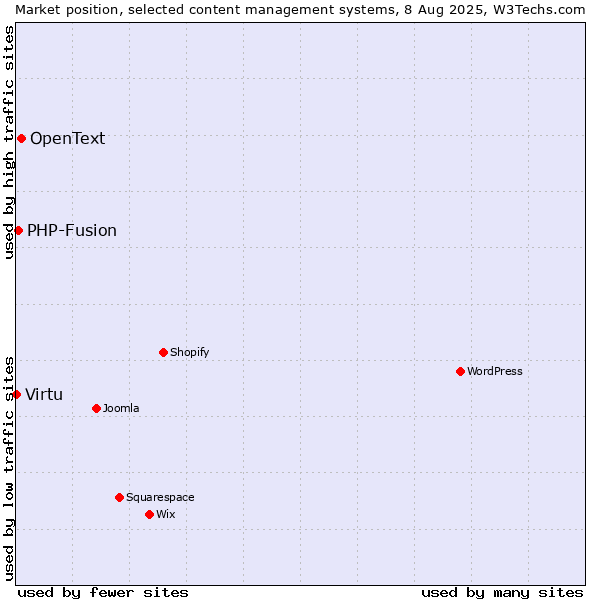 Market position of OpenText vs. PHP-Fusion vs. Virtu