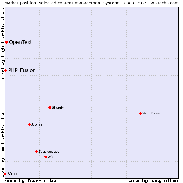 Market position of OpenText vs. PHP-Fusion vs. Vitrin