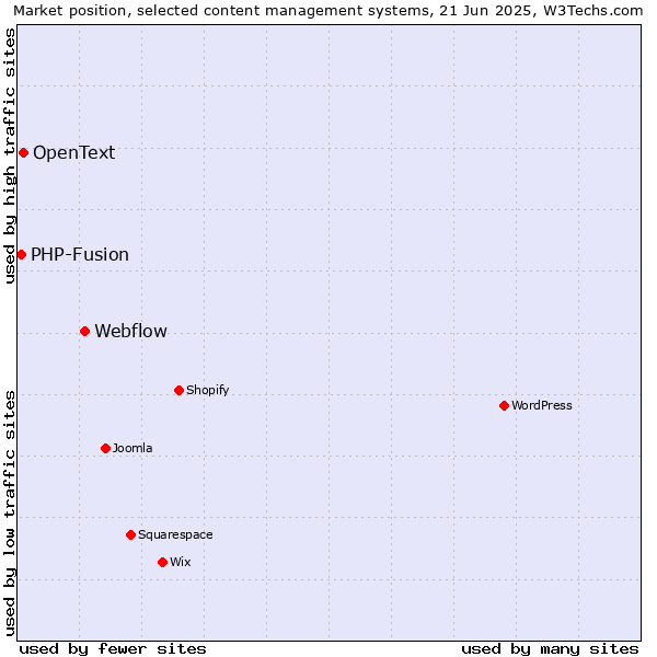 Market position of Webflow vs. OpenText vs. PHP-Fusion
