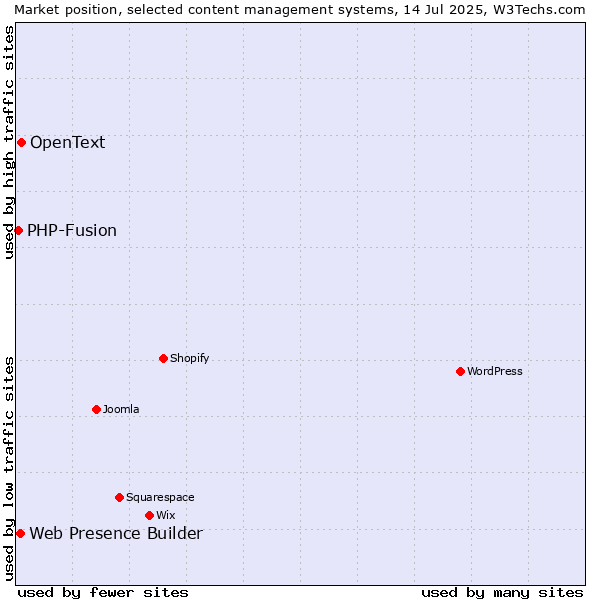 Market position of OpenText vs. Web Presence Builder vs. PHP-Fusion