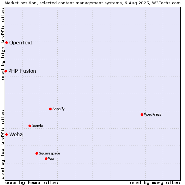 Market position of Webzi vs. OpenText vs. PHP-Fusion