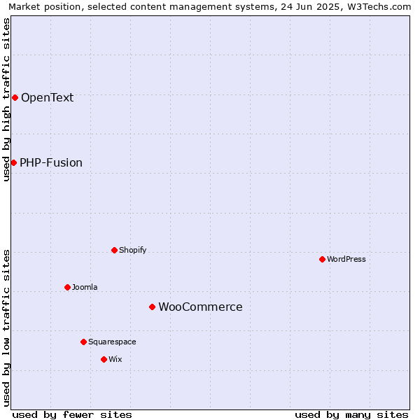 Market position of WooCommerce vs. OpenText vs. PHP-Fusion
