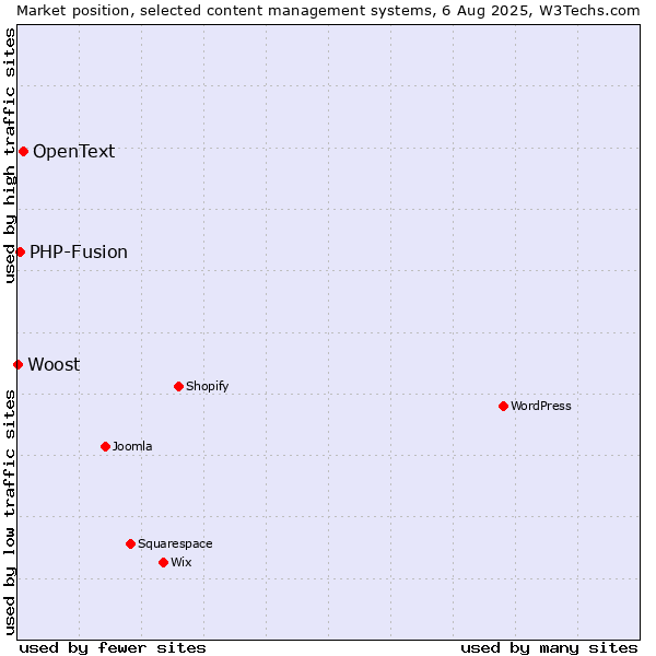 Market position of OpenText vs. PHP-Fusion vs. Woost