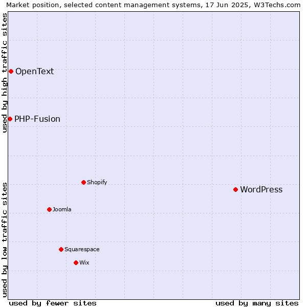 Market position of WordPress vs. OpenText vs. PHP-Fusion