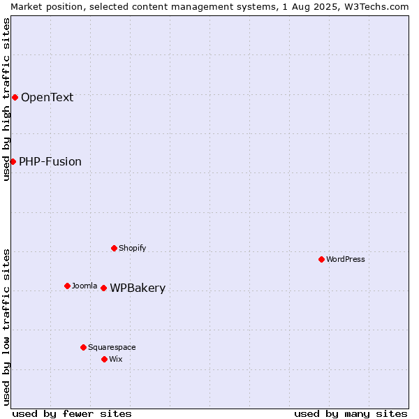 Market position of WPBakery vs. OpenText vs. PHP-Fusion