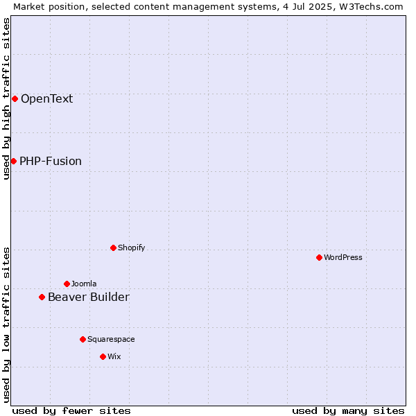 Market position of Beaver Builder vs. OpenText vs. PHP-Fusion