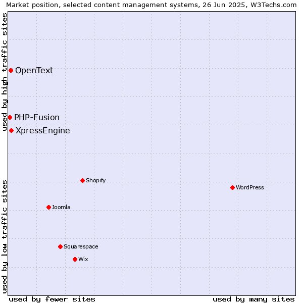 Market position of XpressEngine vs. OpenText vs. PHP-Fusion