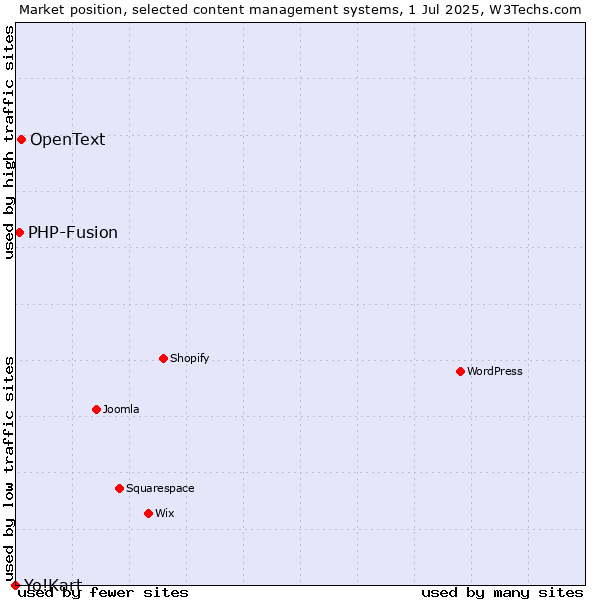 Market position of OpenText vs. PHP-Fusion vs. Yo!Kart