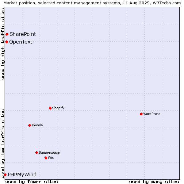 Market position of SharePoint vs. OpenText vs. PHPMyWind