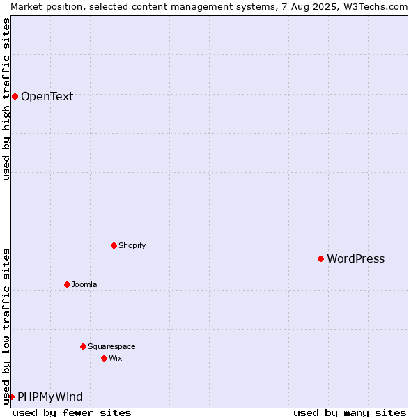 Market position of WordPress vs. OpenText vs. PHPMyWind