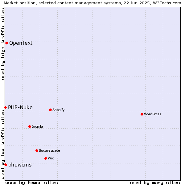 Market position of OpenText vs. phpwcms vs. PHP-Nuke