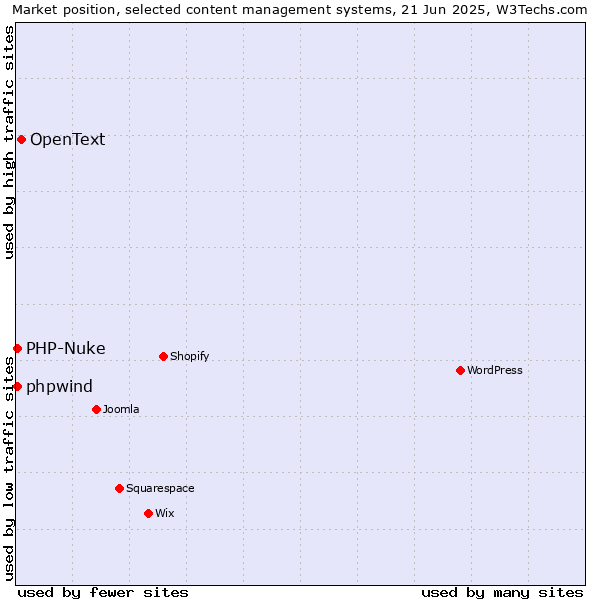 Market position of OpenText vs. PHP-Nuke vs. phpwind