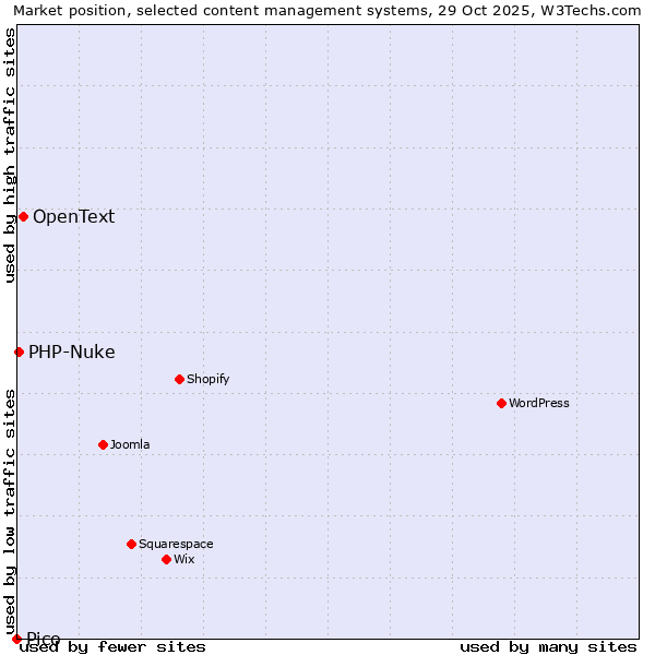 Market position of OpenText vs. PHP-Nuke vs. Pico
