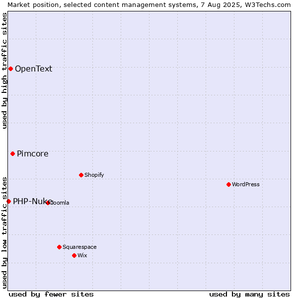 Market position of Pimcore vs. OpenText vs. PHP-Nuke