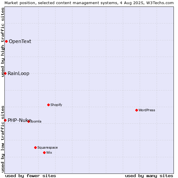 Market position of OpenText vs. RainLoop vs. PHP-Nuke
