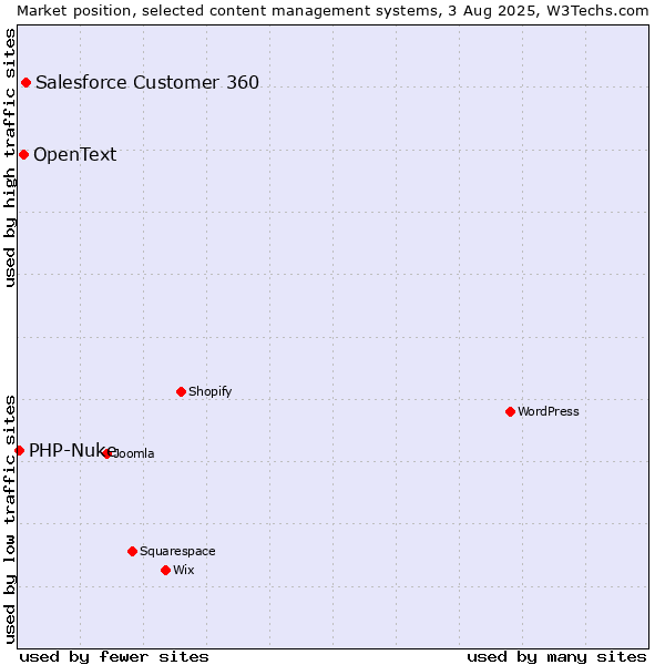 Market position of Salesforce Customer 360 vs. OpenText vs. PHP-Nuke