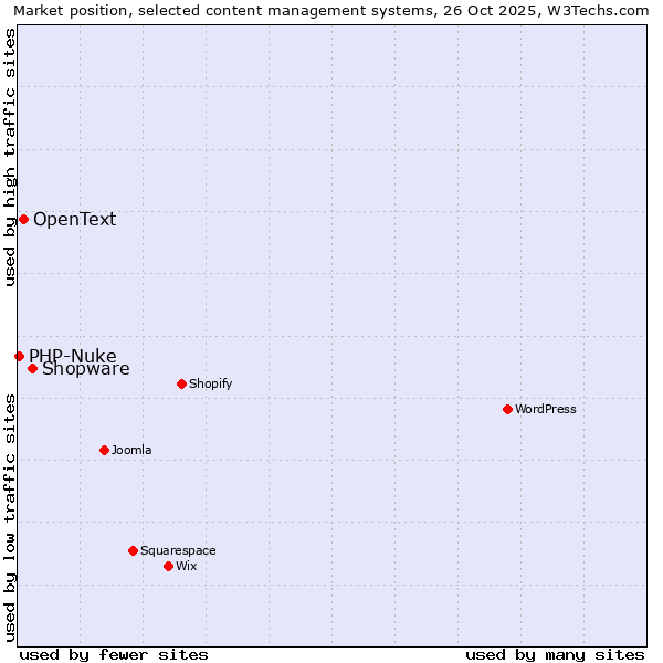 Market position of Shopware vs. OpenText vs. PHP-Nuke