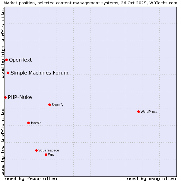 Market position of Simple Machines Forum vs. OpenText vs. PHP-Nuke