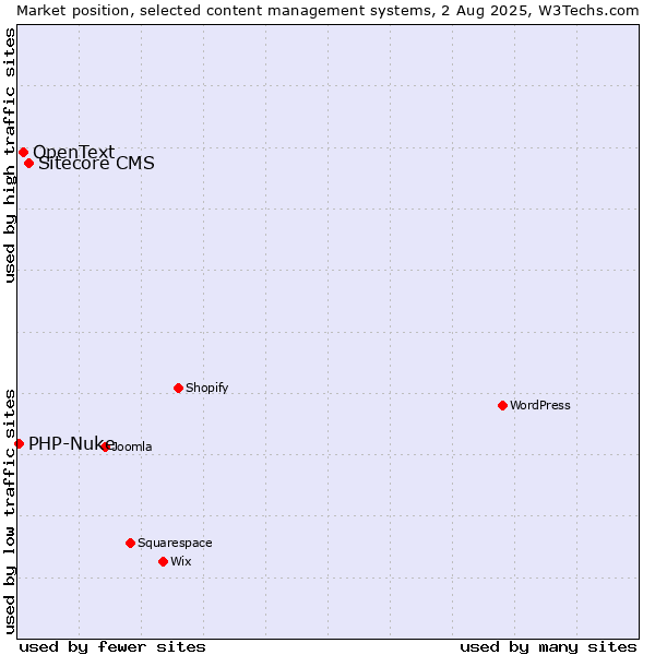 Market position of Sitecore CMS vs. OpenText vs. PHP-Nuke