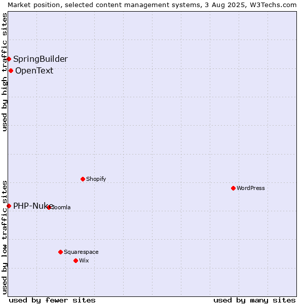 Market position of OpenText vs. SpringBuilder vs. PHP-Nuke