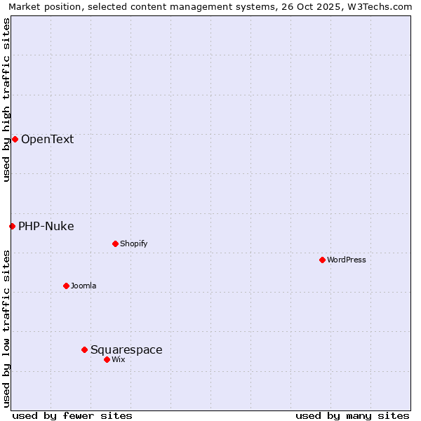 Market position of Squarespace vs. OpenText vs. PHP-Nuke
