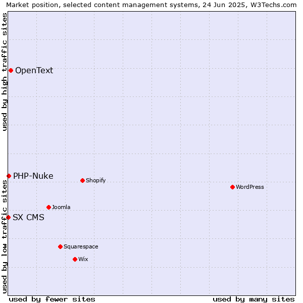 Market position of OpenText vs. PHP-Nuke vs. SX CMS