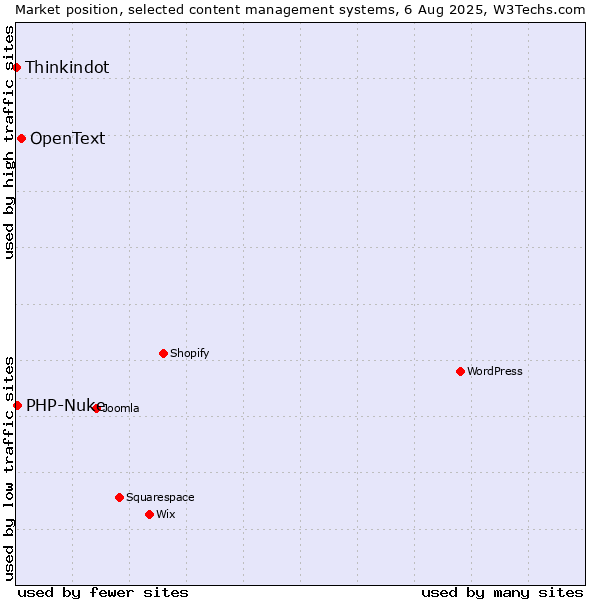 Market position of OpenText vs. PHP-Nuke vs. Thinkindot