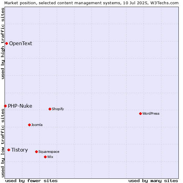 Market position of Tistory vs. OpenText vs. PHP-Nuke