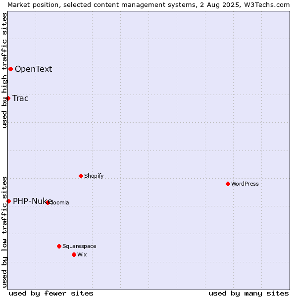 Market position of OpenText vs. PHP-Nuke vs. Trac