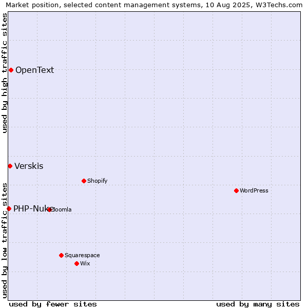 Market position of OpenText vs. Verskis vs. PHP-Nuke