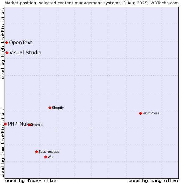 Market position of Visual Studio vs. OpenText vs. PHP-Nuke