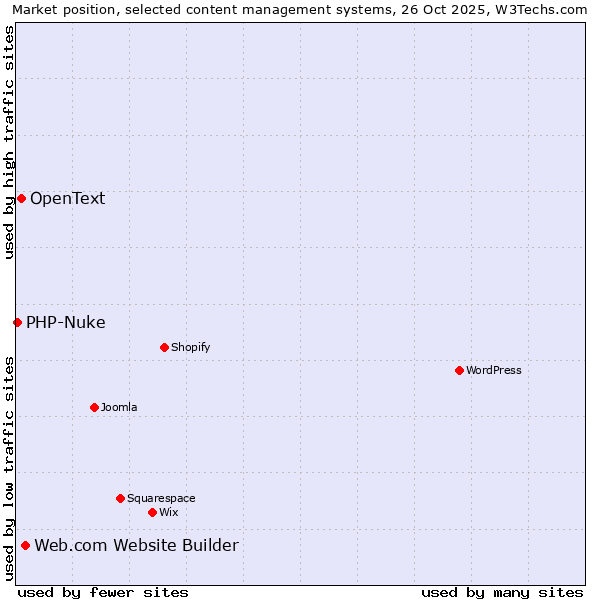 Market position of Web.com Website Builder vs. OpenText vs. PHP-Nuke