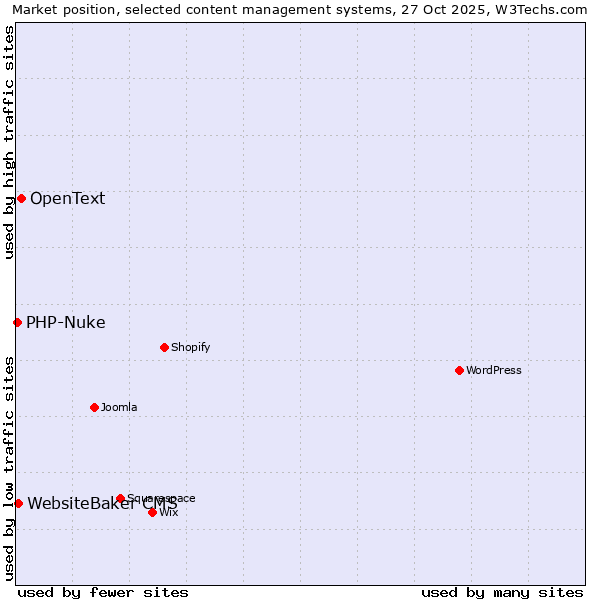 Market position of OpenText vs. WebsiteBaker CMS vs. PHP-Nuke
