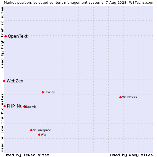 Market position of OpenText vs. PHP-Nuke vs. WebZen