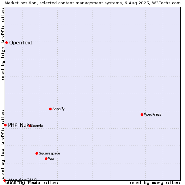 Market position of OpenText vs. PHP-Nuke vs. WonderCMS