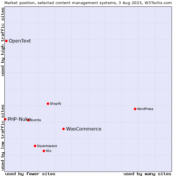 Market position of WooCommerce vs. OpenText vs. PHP-Nuke