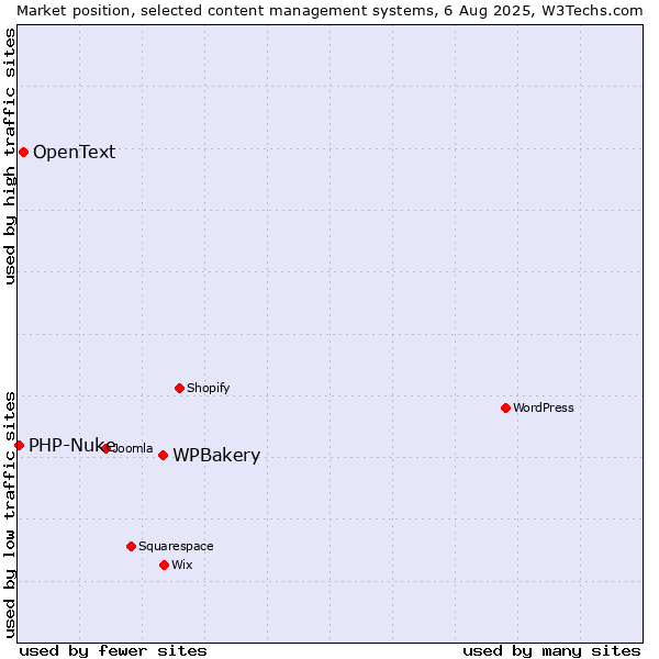 Market position of WPBakery vs. OpenText vs. PHP-Nuke