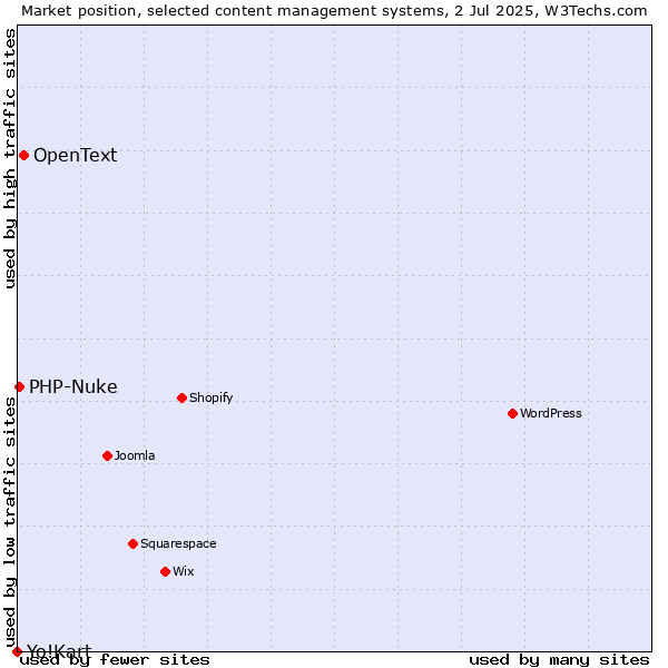 Market position of OpenText vs. PHP-Nuke vs. Yo!Kart