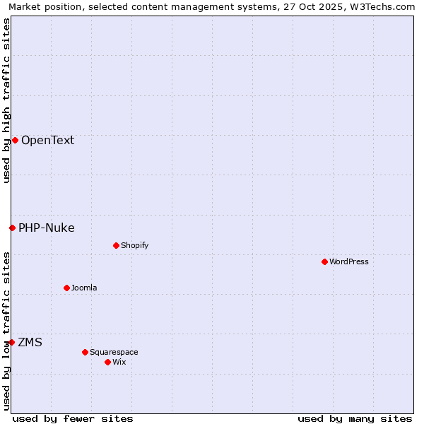 Market position of OpenText vs. PHP-Nuke vs. ZMS