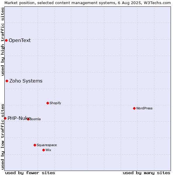 Market position of Zoho Systems vs. OpenText vs. PHP-Nuke