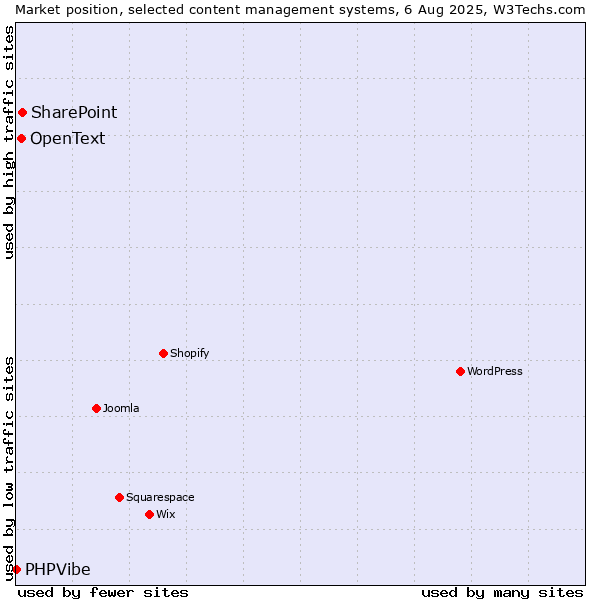 Market position of SharePoint vs. OpenText vs. PHPVibe