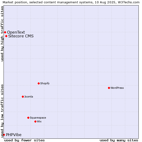 Market position of Sitecore CMS vs. OpenText vs. PHPVibe