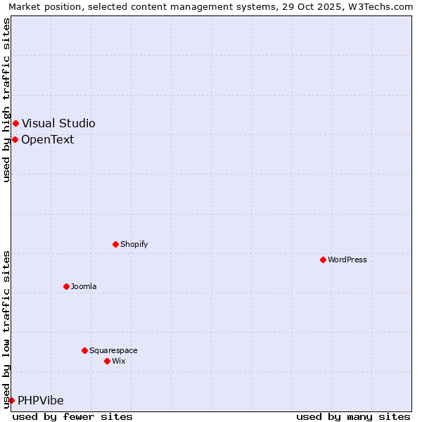 Market position of Visual Studio vs. OpenText vs. PHPVibe